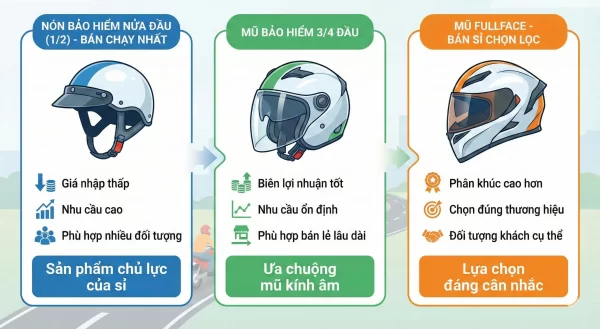 Các dòng mũ bảo hiểm bán sỉ hiện nay