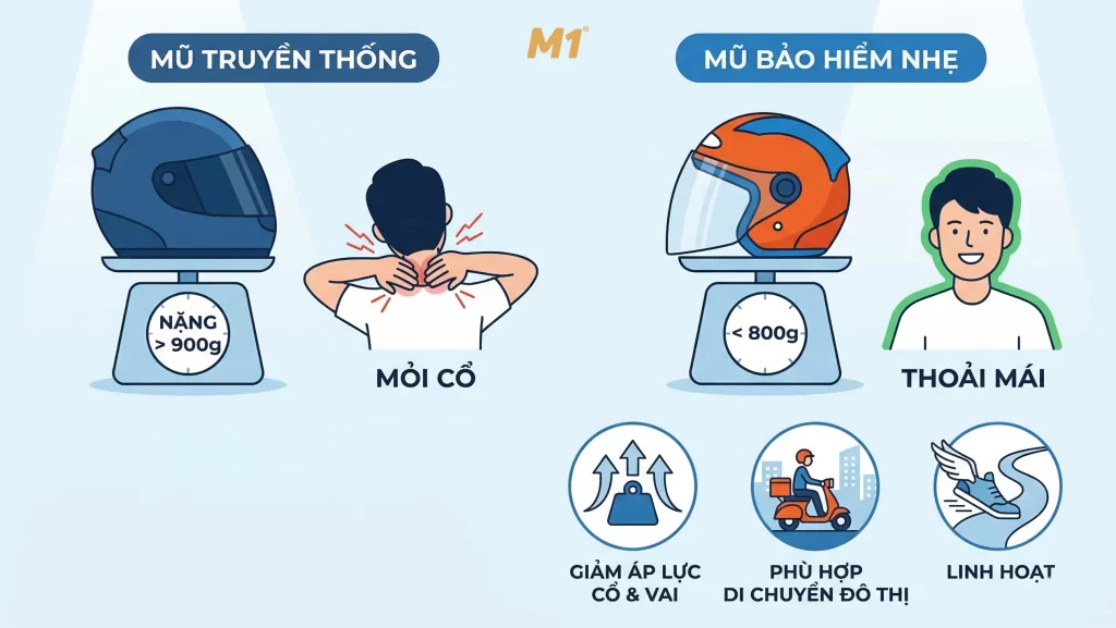 Mũ bảo hiểm nhẹ dưới 800g là gì và vì sao được ưa chuộng