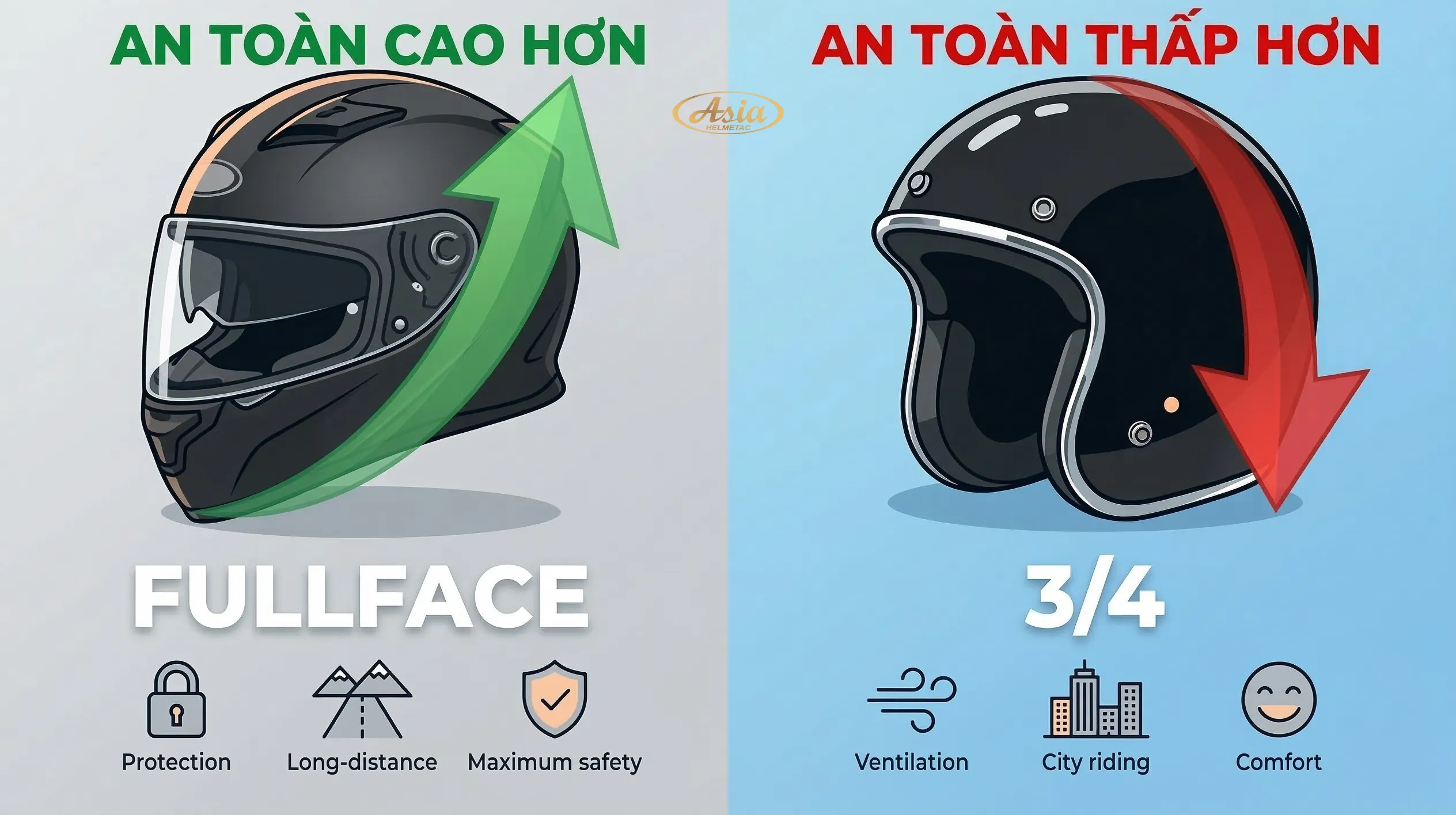 So sánh mũ bảo hiểm fullface và 3/4 về độ an toàn