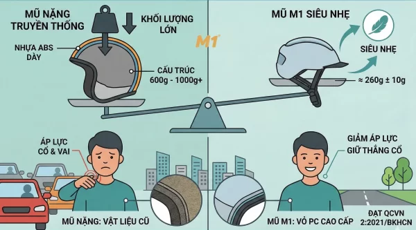 So sánh về trọng lượng giữa M1 và mũ nặng truyền thống