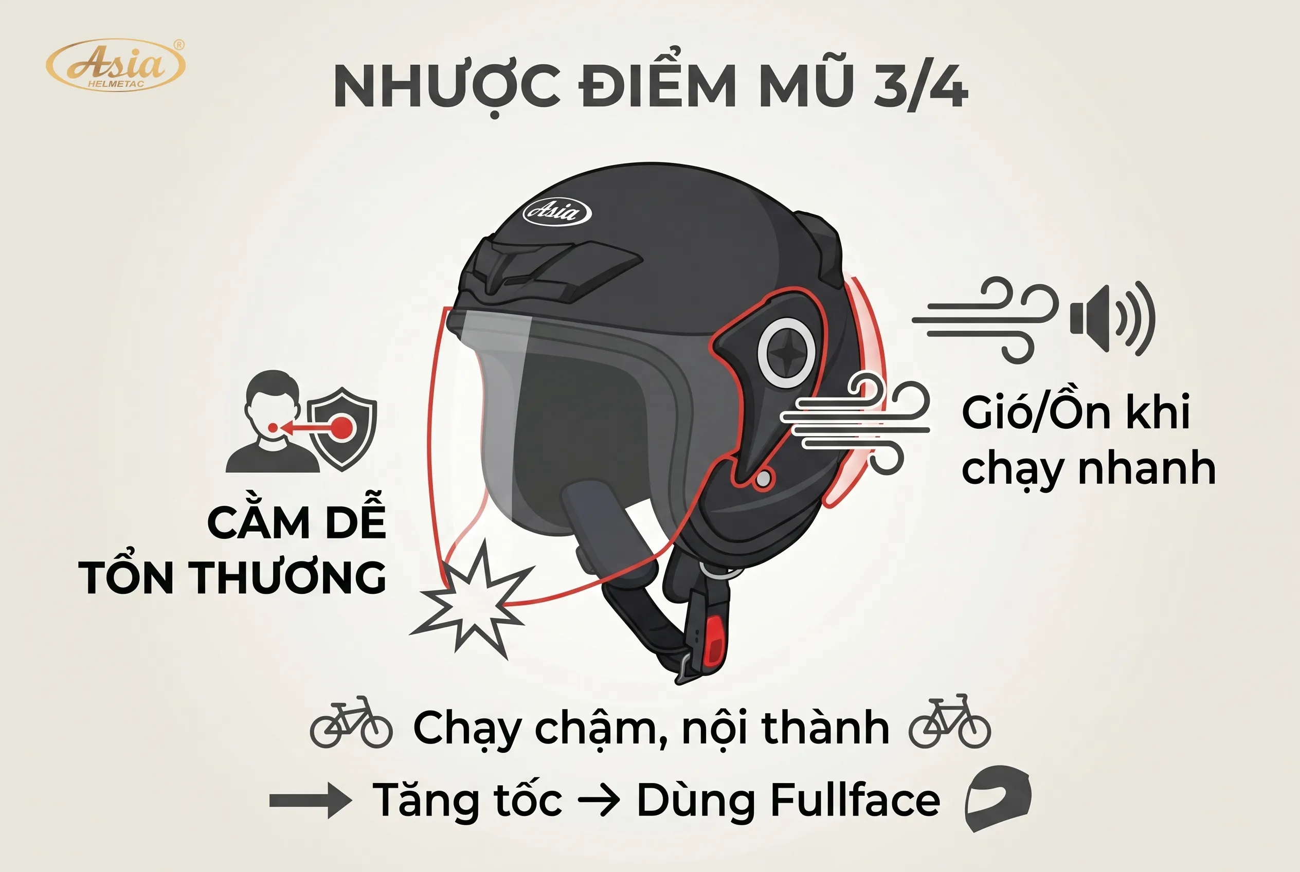 Nhược điểm cần cân nhắc khi dùng mũ 3/4