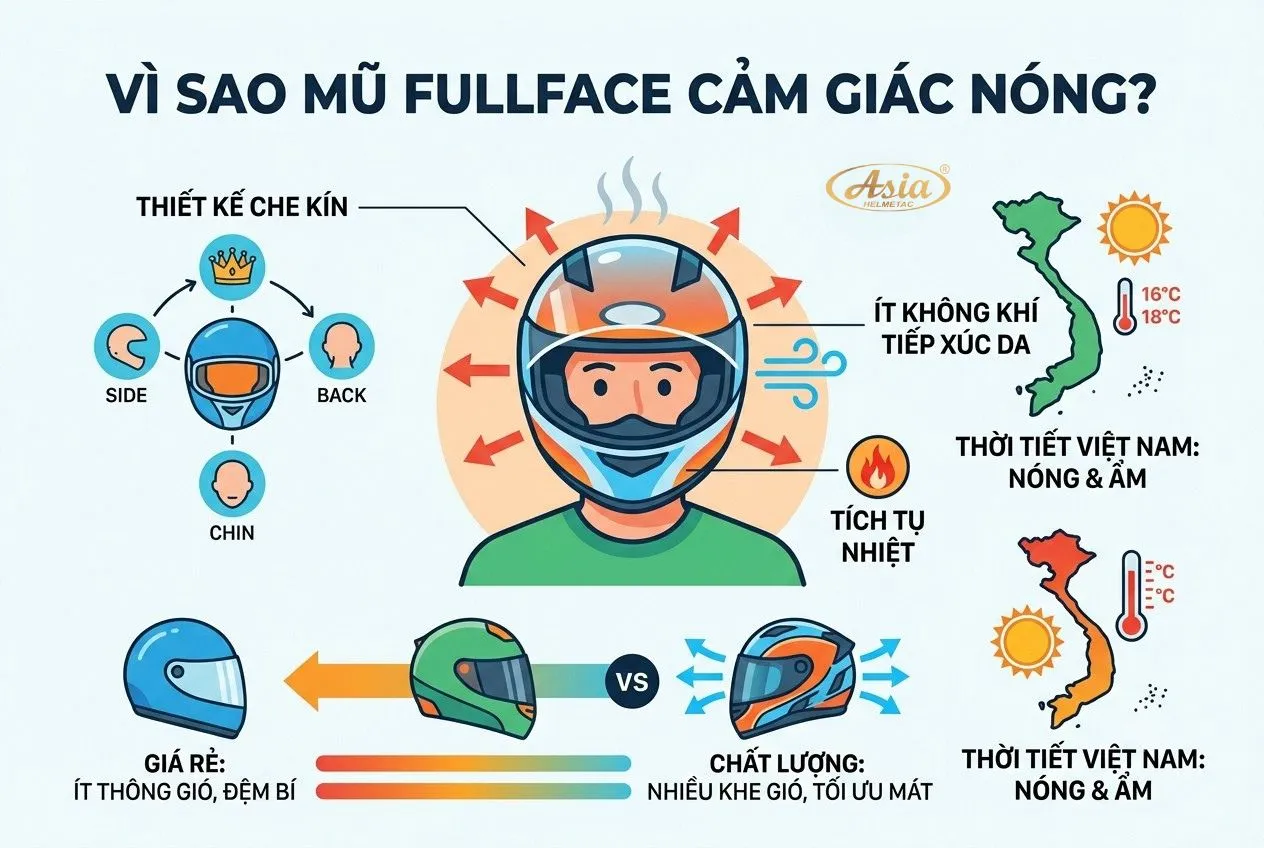 Vì sao nhiều người cảm thấy mũ fullface nóng