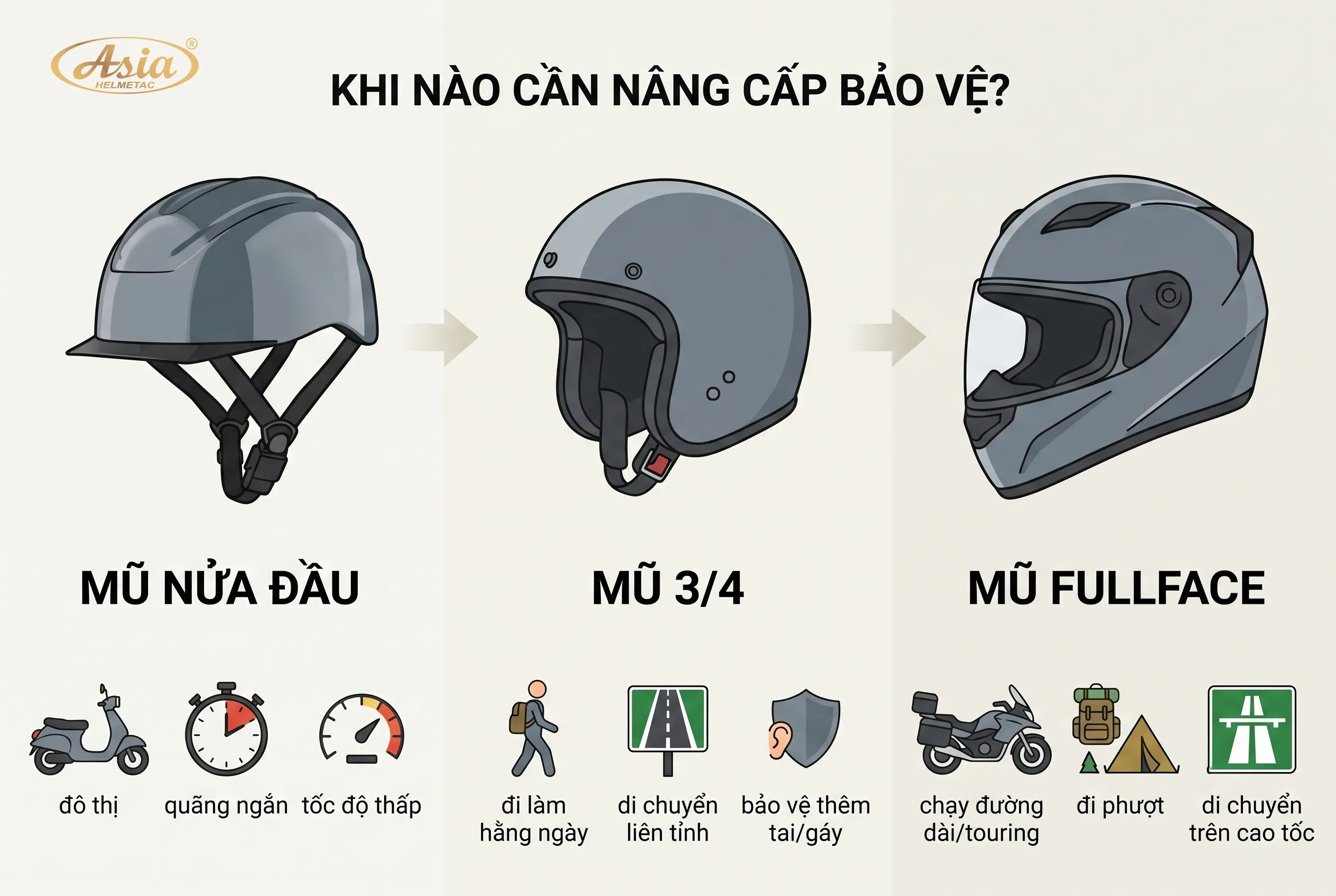 Khi nào nên chọn mũ 3 4 hoặc fullface thay vì mũ nửa đầu