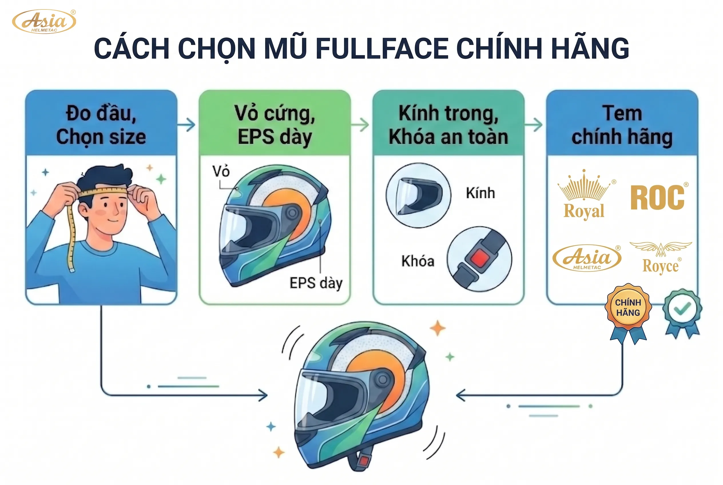 Fullface là gì? Mũ bảo hiểm Fullface có cấu tạo như thế nào?