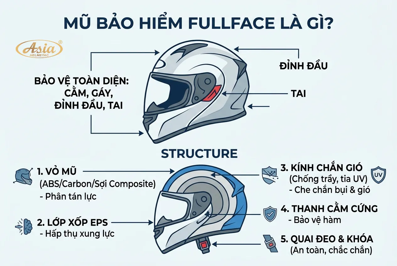 Mũ bảo hiểm Fullface là gì