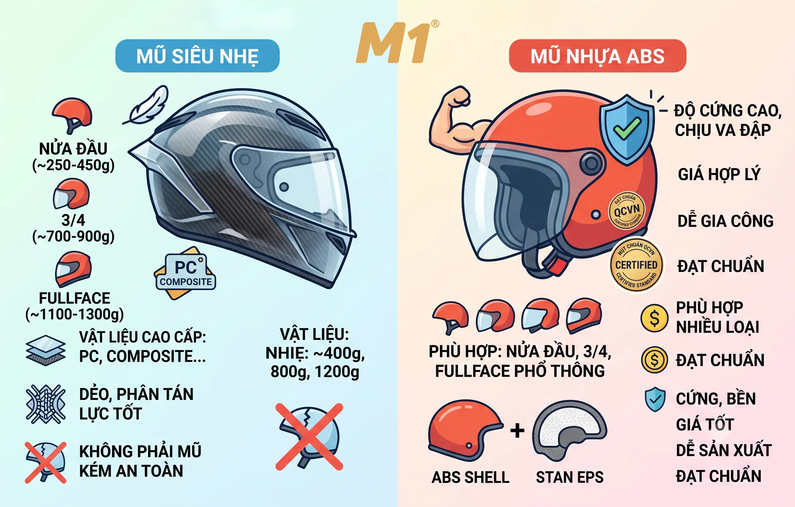 Mũ bảo hiểm siêu nhẹ và mũ nhựa ABS khác nhau như thế nào